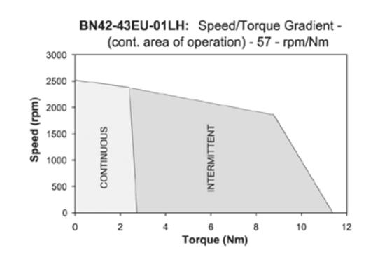 Silencer® BN42 Series Brushless DC Motors